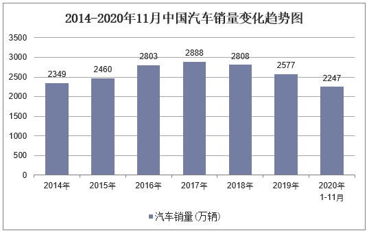 2014-2020年11月中国汽车销量变化趋势图