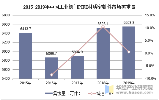 2015-2019年中国工业阀门PTFE材质密封件市场需求量