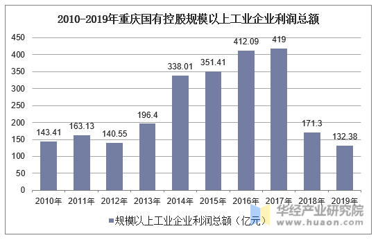 2010-2019年重庆国有控股规模以上工业企业利润总额
