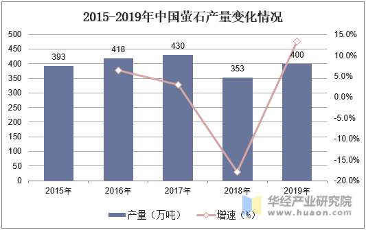 2015-2019年中国萤石产量变化情况