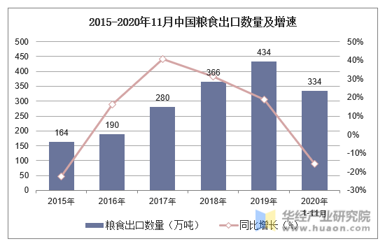 2015-2020年11月中国粮食出口数量及增速