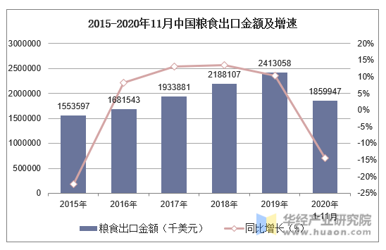 2015-2020年11月中国粮食出口金额及增速