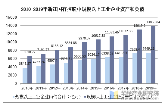 2010-2019年浙江国有控股中规模以上工业企业资产和负债