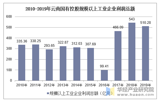 2010-2019年云南国有控股规模以上工业企业利润总额