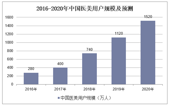 2016-2020年中国医美用户规模及预测
