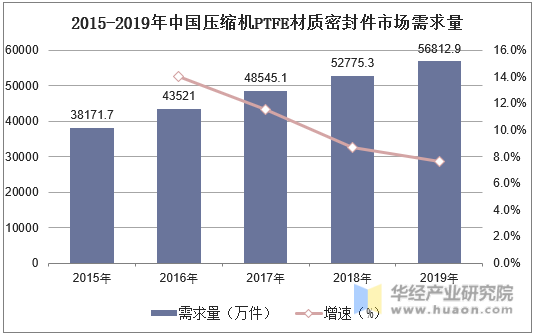 2015-2019年中国压缩机PTFE材质密封件市场需求量