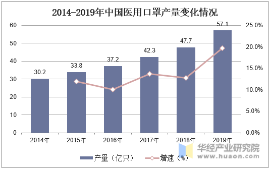 2014-2019年中国医用口罩产量变化情况