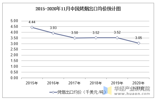 2015-2020年11月中国烤烟出口均价统计图
