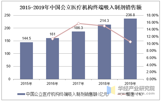 2015-2019年中国公立医疗机构终端吸入制剂销售额