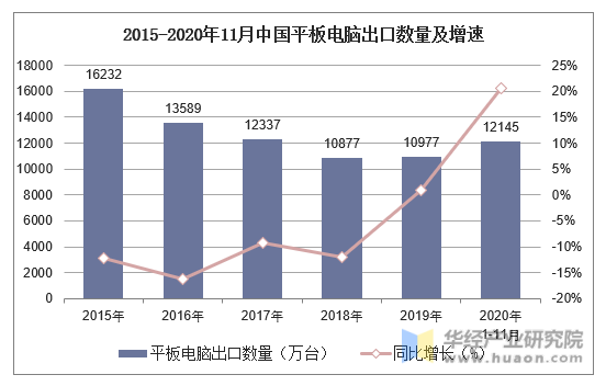 2015-2020年11月中国平板电脑出口数量及增速