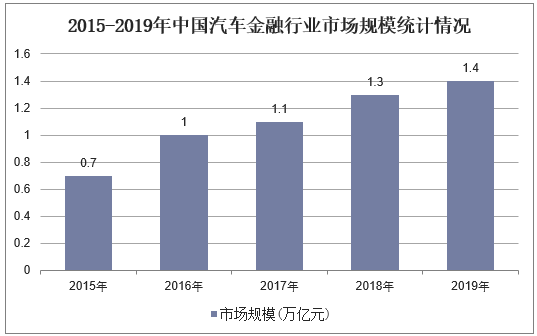 2015-2019年中国汽车金融行业市场规模统计情况