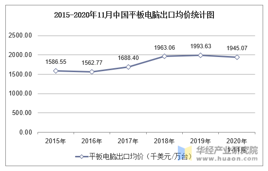 2015-2020年11月中国平板电脑出口均价统计图