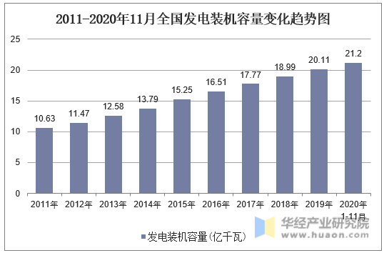 2011-2020年11月全国发电装机容量变化趋势图