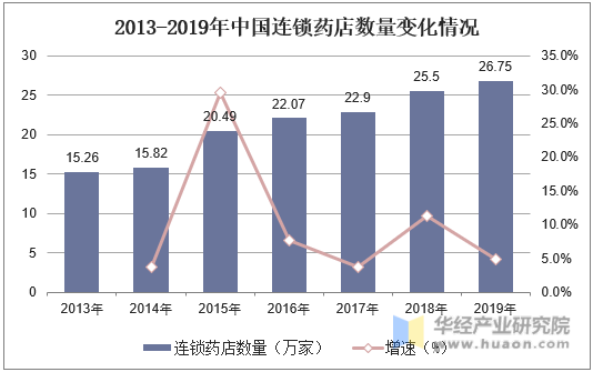 2013-2019年中国连锁药店数量变化情况