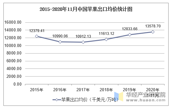 2015-2020年11月中国苹果出口均价统计图