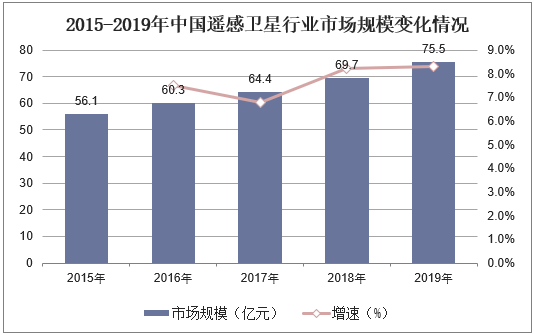 2015-2019年中国遥感卫星行业市场规模变化情况