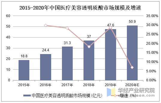 2015-2020年中国医疗美容透明质酸市场规模及增速