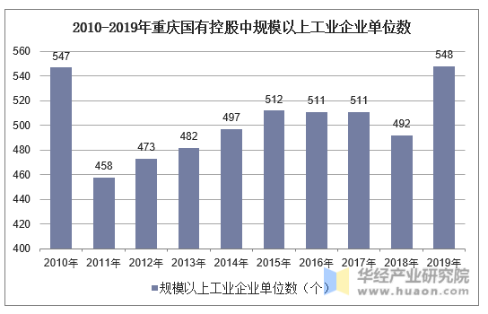 2010-2019年重庆国有控股中规模以上工业企业单位数