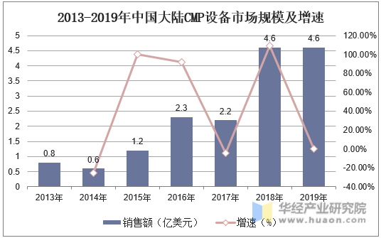 2013-2019年中国大陆CMP设备市场规模及增速