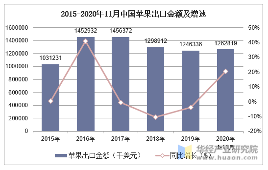 2015-2020年11月中国苹果出口金额及增速
