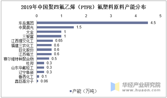 2019年中国聚四氟乙烯（PTFE）氟塑料原料产能分布