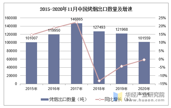 2015-2020年11月中国烤烟出口数量及增速