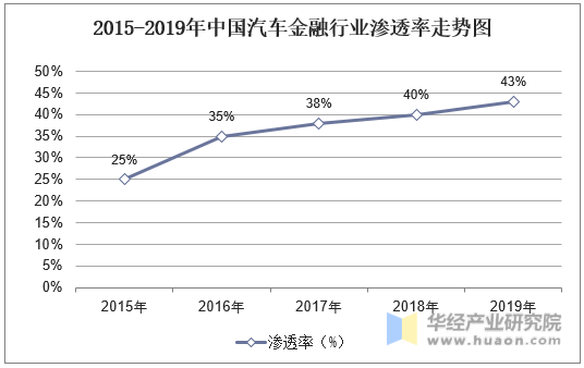 2015-2019年中国汽车金融行业渗透率走势图