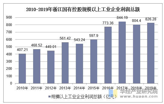 2010-2019年浙江国有控股规模以上工业企业利润总额