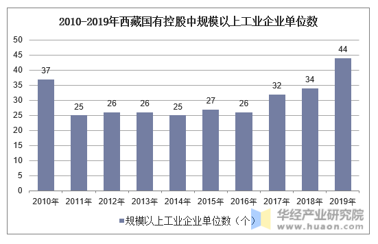 2010-2019年西藏国有控股中规模以上工业企业单位数