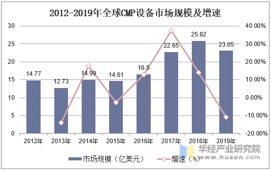 2012-2019年全球CMP设备市场规模及增速