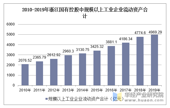 2010-2019年浙江国有控股中规模以上工业企业流动资产合计