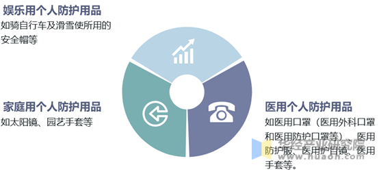 个人防护用品分类