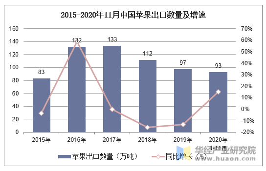2015-2020年11月中国苹果出口数量及增速