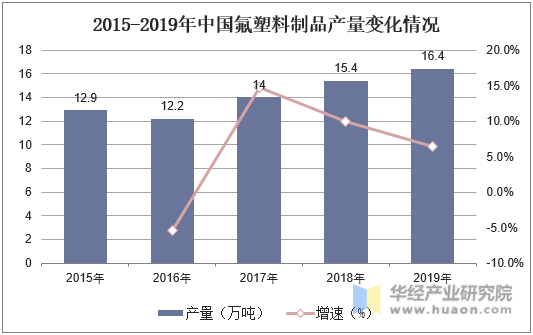 2015-2019年中国氟塑料制品产量变化情况
