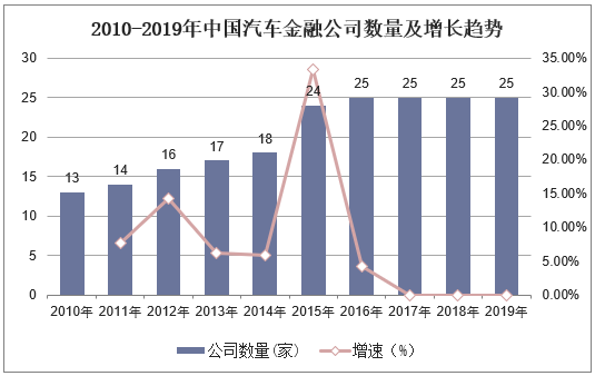 2010-2019年中国汽车金融公司数量及增长趋势