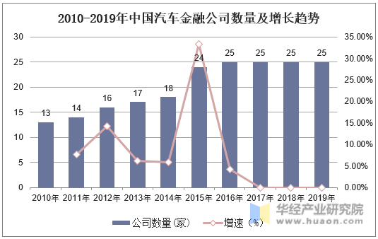 2010-2019年中国汽车金融公司数量及增长趋势