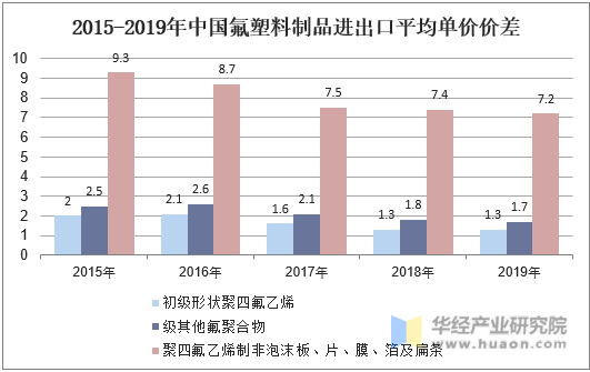 2015-2019年中国氟塑料制品进出口平均单价价差