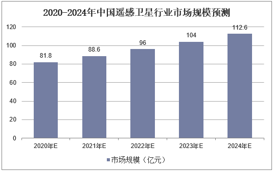 2020-2024年中国遥感卫星行业市场规模预测