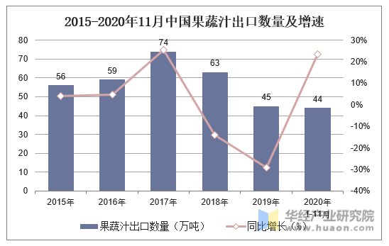 2015-2020年11月中国果蔬汁出口数量及增速