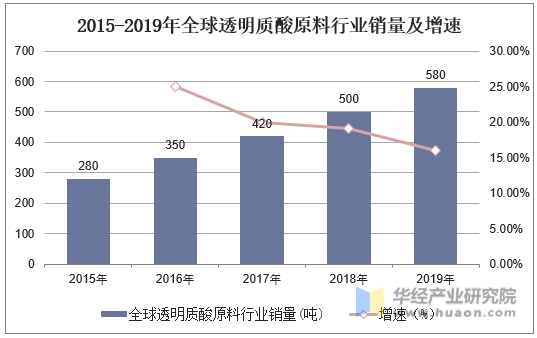2015-2019年全球透明质酸原料行业销量及增速
