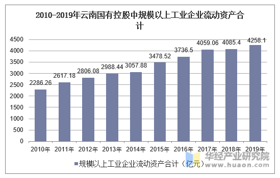 2010-2019年云南国有控股中规模以上工业企业流动资产合计