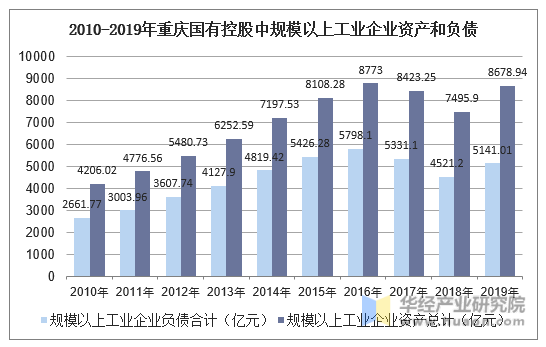 2010-2019年重庆国有控股中规模以上工业企业资产和负债