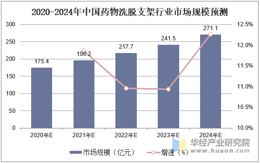 2020-2024年中国药物洗脱支架行业市场规模预测