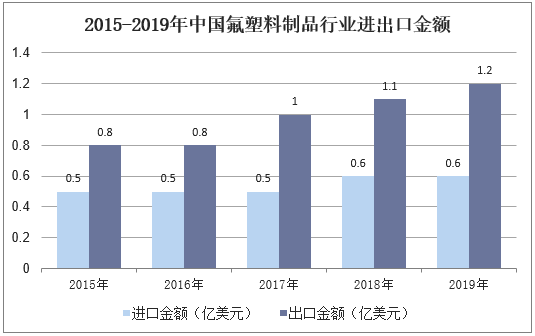 2015-2019年中国氟塑料制品行业进出口金额