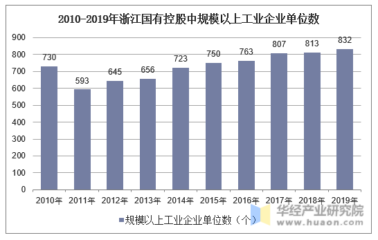 2010-2019年浙江国有控股中规模以上工业企业单位数