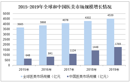 2015-2019年全球和中国医美市场规模增长情况