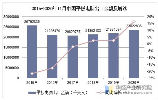 2015-2020年11月中国平板电脑出口金额及增速