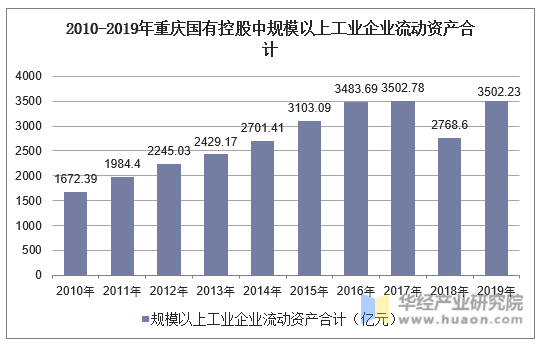 2010-2019年重庆国有控股中规模以上工业企业流动资产合计