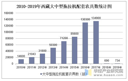 2010-2019年西藏大中型拖拉机配套农具数统计图