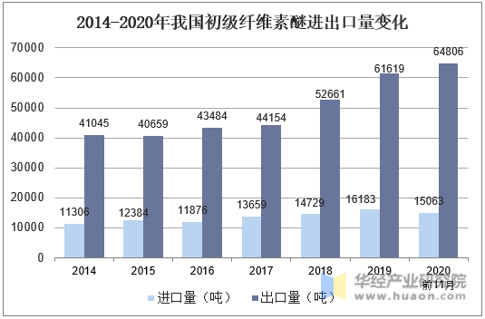 2014-2020年我国初级纤维素醚进出口量变化